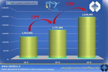Mallardshir Company’s operating income increased by 46% in the first quarter of 1404 compared to the previous year