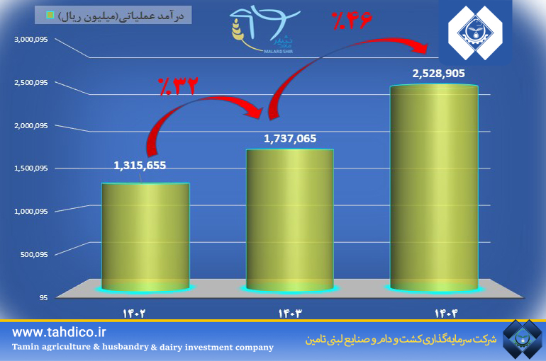Mallardshir Company’s operating income increased by 46% in the first quarter of 1404 compared to the previous year
