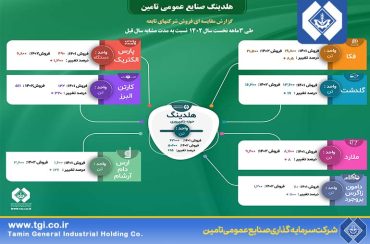 رشد بی سابقه عملکرد فروش شرکتهای تابعه هلدینگ صنایع عمومی تامین طی 3 ماهه نخست سال 1402