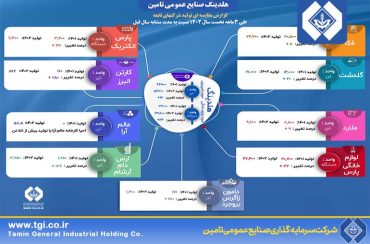 روند پر شتاب تولید در شرکت های تابعه هلدینگ صنایع عمومی تأمین