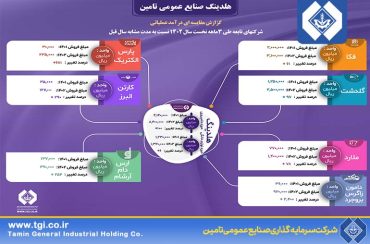 رشد بیش از 100 درصدی درآمد عملیاتی در حوزه دامپروری و صنایع غذایی هلدینگ صنایع عمومی تامین