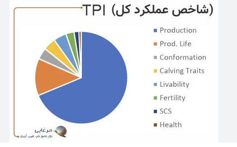 کاتالوگ خوانی اسپرم در صنعت گاو شیری
