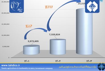 افزایش ارزش سهام شرکت ملارد شیر با رشد ۲۱۷ درصدی دارایی‌ها