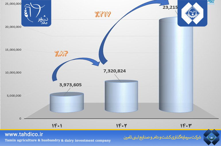 افزایش ارزش سهام شرکت ملارد شیر با رشد ۲۱۷ درصدی دارایی‌ها