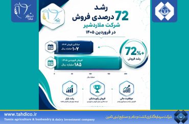 ثبت جهش ۷۲ درصدی فروش «ملاردشیر» در آغاز سال ۱۴۰۵