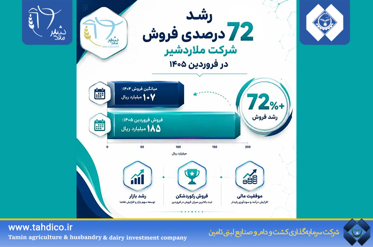 ثبت جهش ۷۲ درصدی فروش «ملاردشیر» در آغاز سال ۱۴۰۵